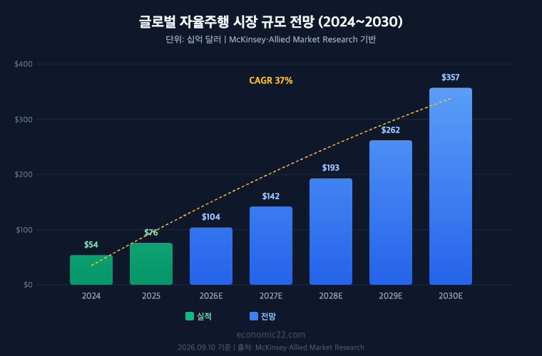 글로벌 자율주행 시장 규모 전망 2024-2030 $54B에서 $357B CAGR 37% McKinsey Allied Market Research 기준