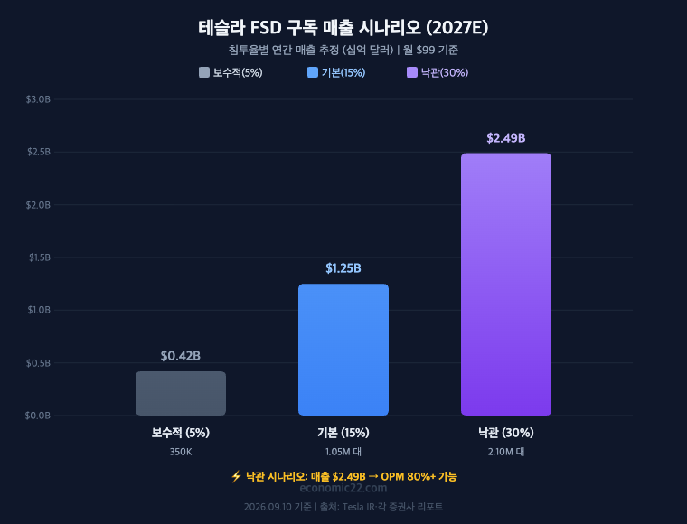 테슬라 FSD 구독 매출 시나리오 2027E 보수적 5% $0.42B 기본 15% $1.25B 낙관 30% $2.49B 침투율별 연간 매출 추정