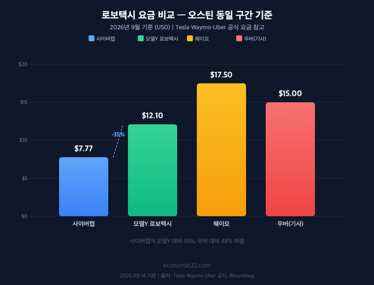 로보택시 요금 비교 오스틴 동일 구간 기준 2026 사이버캡 $7.77 모델Y $12.10 웨이모 $17.50 우버 $15.00 차트
