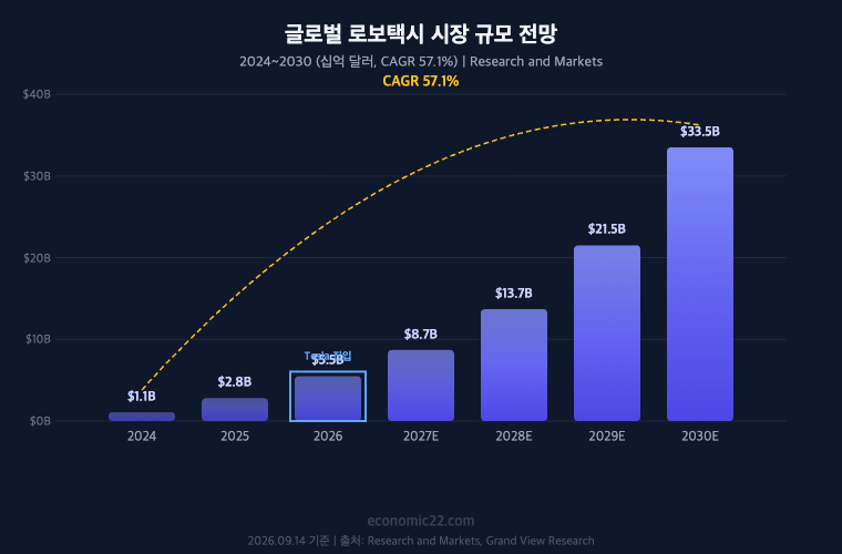 글로벌 로보택시 시장 규모 전망 2024-2030 $1.1B에서 $33.5B CAGR 57.1% Research and Markets 기준 차트
