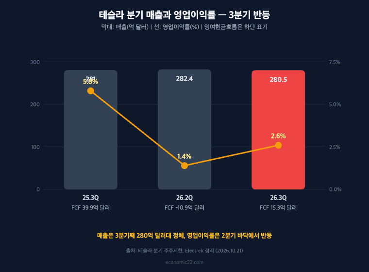 테슬라 주가 분기 매출 영업이익률 추이 2026년 3분기 280.5억 달러 영업이익률 2.6%