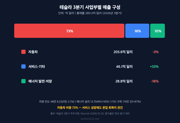 테슬라 3분기 사업부별 매출 자동차 205.6억 달러 서비스 46.1억 달러 에너지 28.8억 달러
