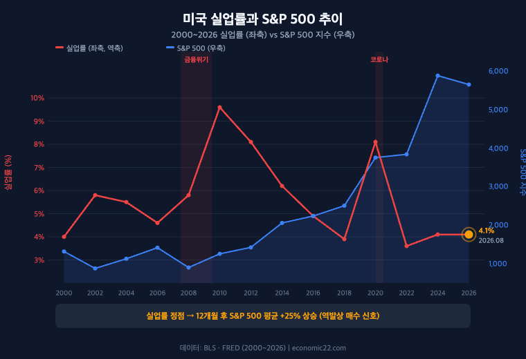 미국 실업률과 S&P 500 추이 2000 2026 경기침체 상관관계 차트