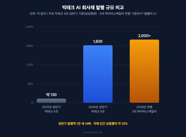 빅테크 AI 회사채 발행 규모 2025년 상반기 약 130억 달러 2026년 상반기 1820억 달러 14배 5대 하이퍼스케일러 2000억 달러