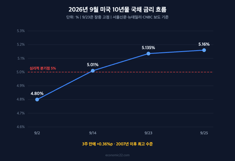 2026년 9월 미국 10년물 국채 금리 흐름 9월 2일 4.8% 9월 14일 5.01% 9월 23일 5.135% 9월 25일 5.16%