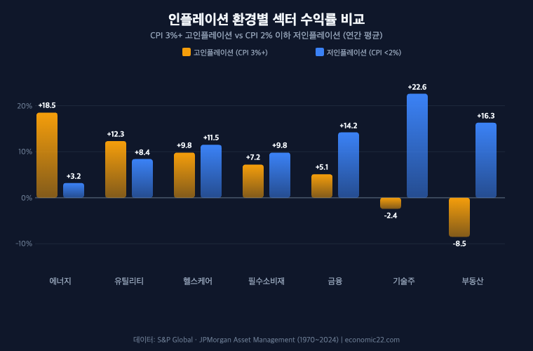 인플레이션 환경별 섹터 수익률 비교 2026 에너지 기술주 부동산 고인플레이션 저인플레이션 차트