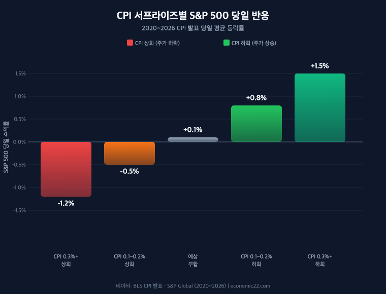 CPI 서프라이즈별 S&P 500 당일 반응 2020~2026 상회 하회 비교 차트
