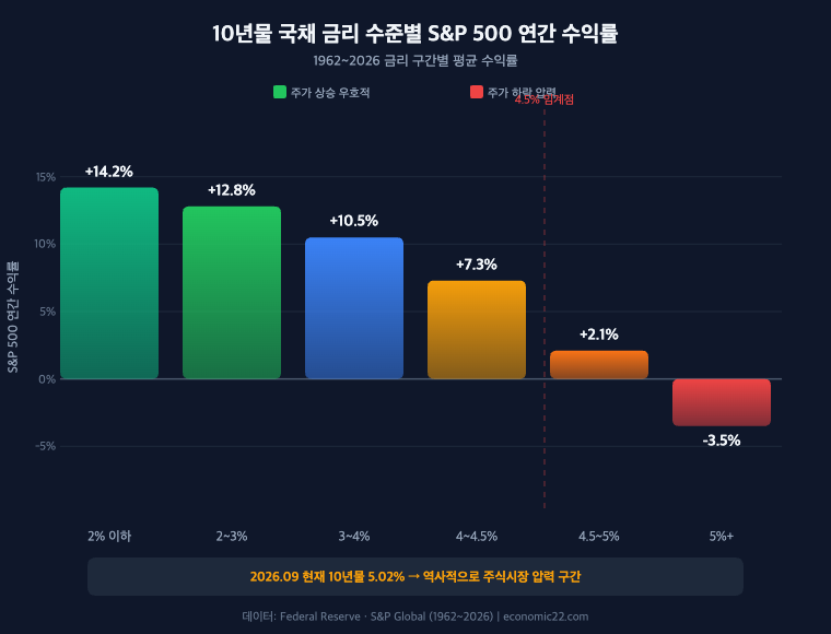 10년물 국채 금리 수준별 S&P 500 연간 수익률 비교 2026 6개 구간 차트
