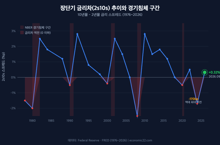 장단기 금리차 2s10s 추이와 경기침체 구간 1976 2026 미국 국채 금리 스프레드 차트
