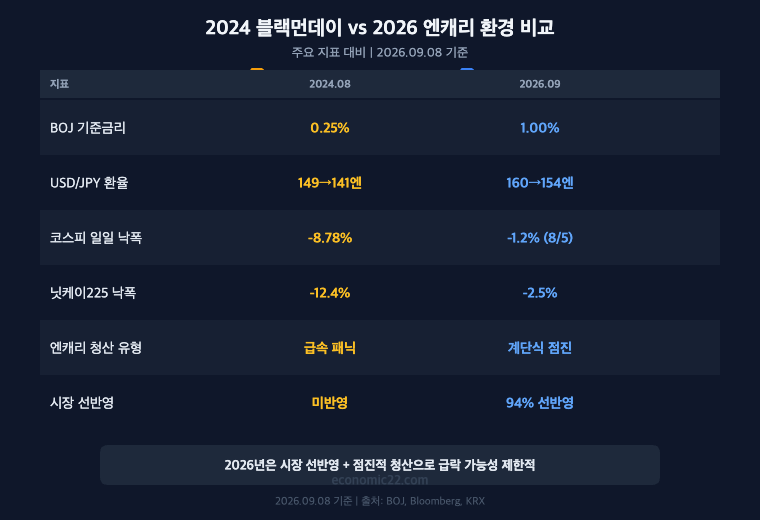 2024 블랙먼데이 vs 2026 엔캐리 환경 비교 BOJ금리 환율 코스피 닛케이 청산유형 시장선반영 6개 지표 대비표