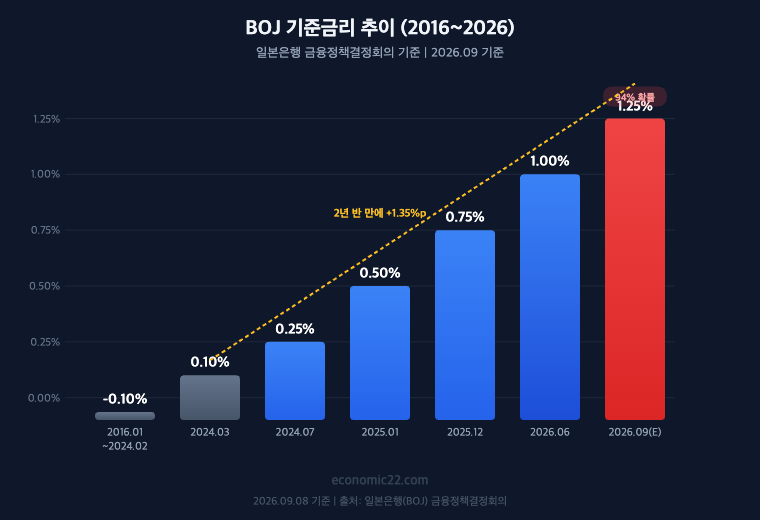 BOJ 기준금리 추이 2016년 마이너스 0.10%에서 2026년 9월 1.25% 전망까지 7단계 인상 차트
