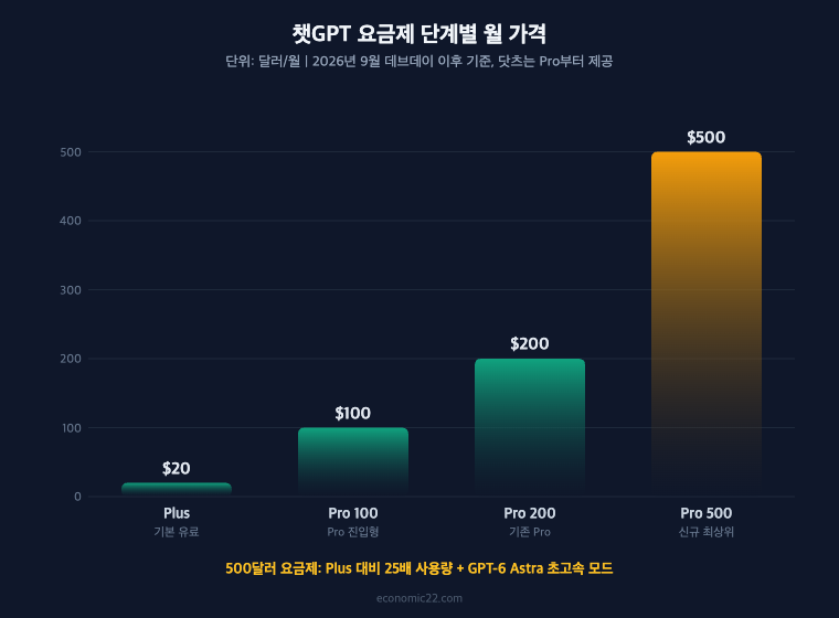 AI 에이전트 오픈AI 닷츠 챗GPT 요금제 Plus 20달러 Pro 100달러 200달러 500달러 비교