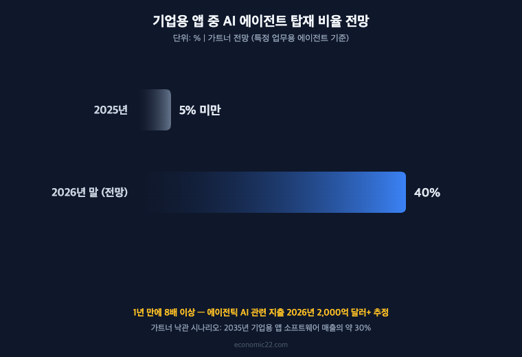 기업용 앱 AI 에이전트 탑재 비율 가트너 전망 2025년 5% 미만 2026년 40%