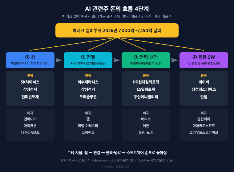 AI 관련주 돈의 흐름 4단계 칩 연결 전력 냉각 소프트웨어 한국 미국 대표 종목