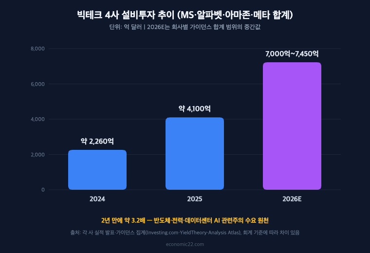 빅테크 4사 설비투자 추이 2024 2260억 달러 2026 7000억 달러 AI 관련주