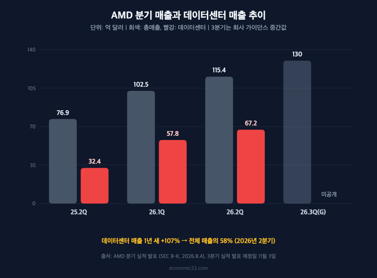 AMD 주가 분기 매출 데이터센터 매출 추이 2026년 2분기 115.4억 달러 3분기 가이던스 130억 달러