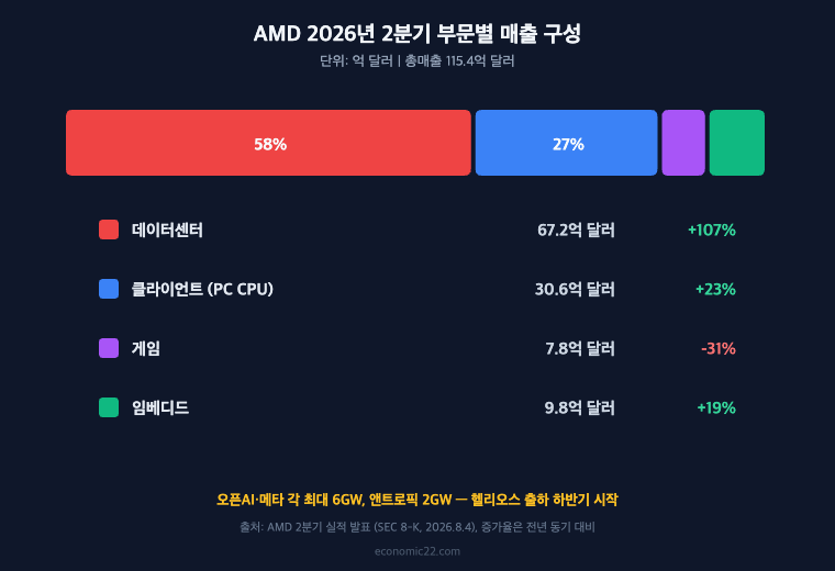 AMD 2026년 2분기 부문별 매출 데이터센터 67.2억 달러 클라이언트 게임 임베디드