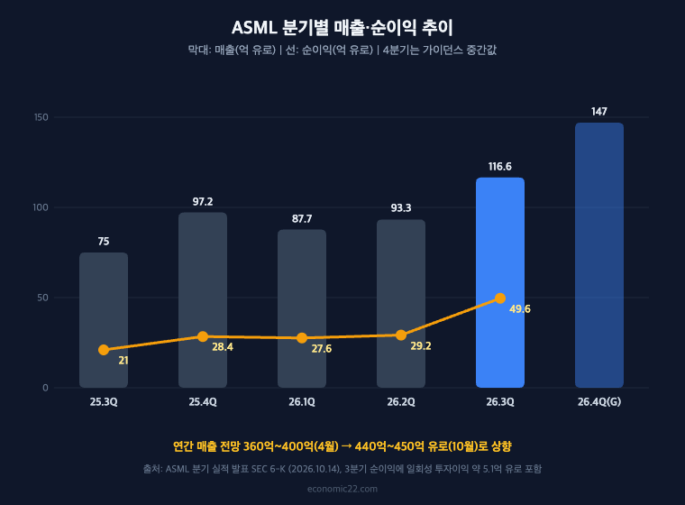 ASML 주가 분기별 매출 순이익 추이 2026년 3분기 매출 116.6억 유로 4분기 가이던스 142억 152억 유로