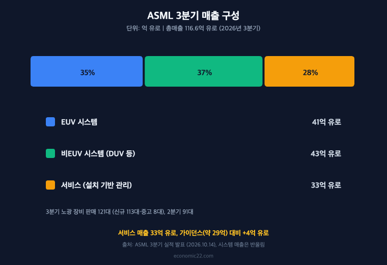 ASML 3분기 매출 구성 EUV 노광 장비 41억 유로 비EUV 43억 유로 서비스 33억 유로