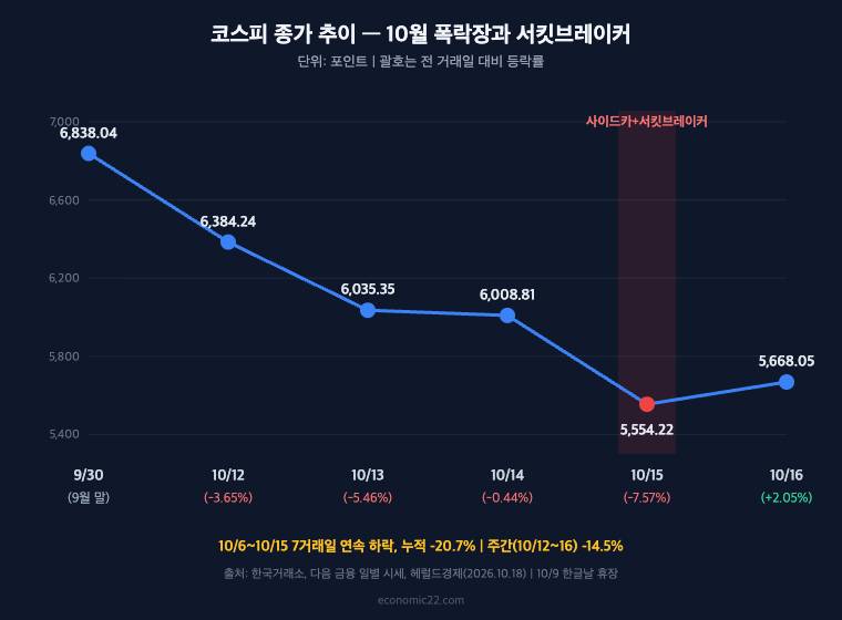 서킷브레이커 발동 10월 15일 코스피 종가 5554 7.57% 폭락 9월 말 대비 추이 차트