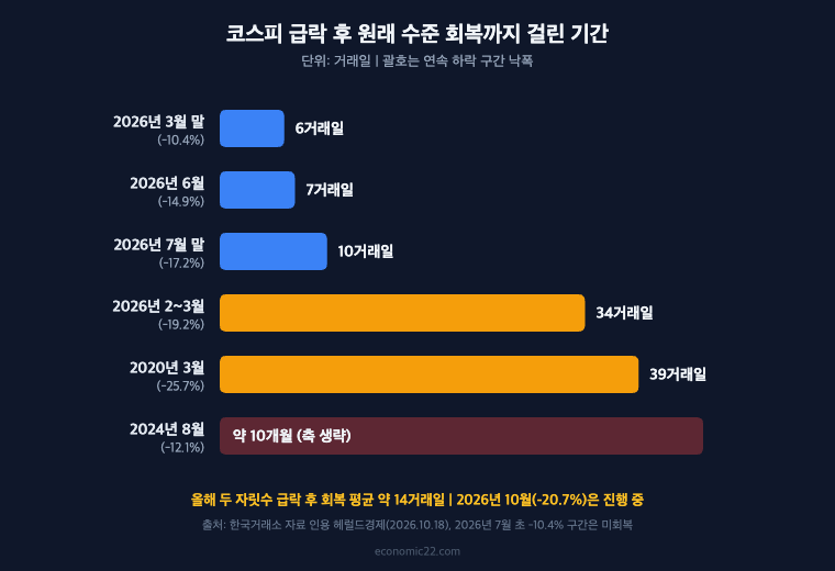 코스피 급락 후 회복 기간 비교 2020년 코로나 39거래일 2026년 평균 14거래일 서킷브레이커 이후