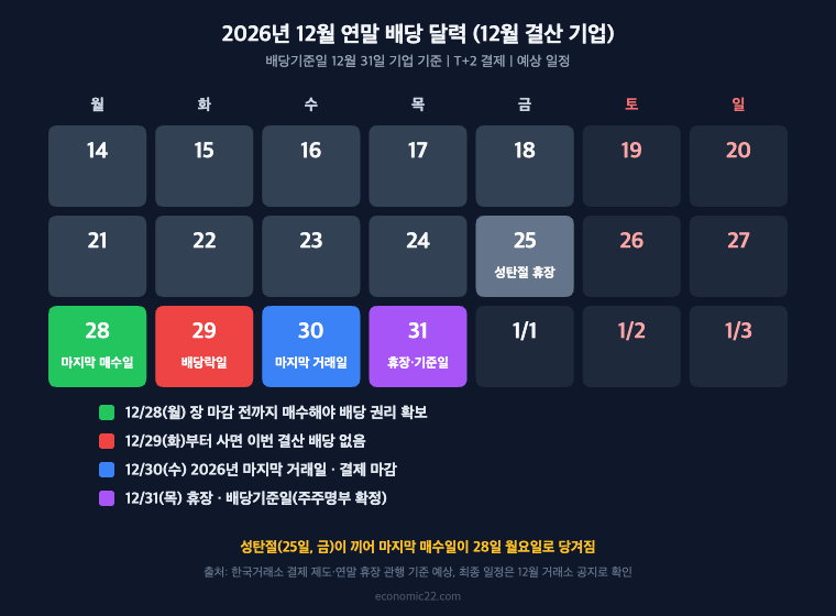 배당락일 2026년 12월 연말 배당 달력 마지막 매수일 12월 28일 배당락 12월 29일 휴장 12월 31일