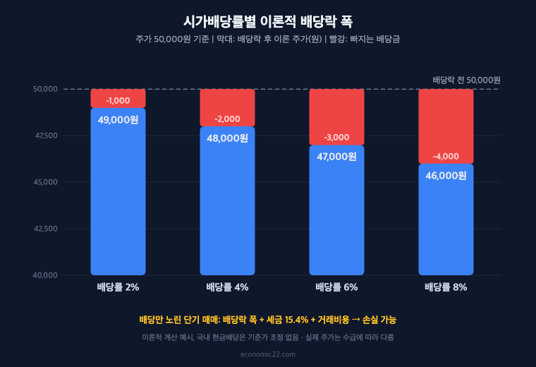 배당락일 시가배당률별 이론적 배당락 폭 주가 5만 원 기준 2% 4% 6% 8%