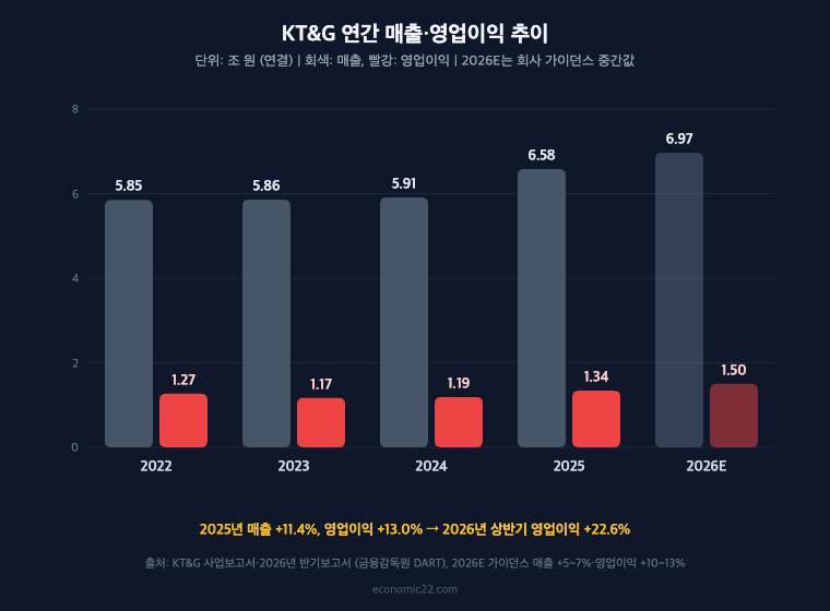 KT&G 주가 연간 매출 영업이익 추이 2022~2026E 2025년 매출 6.58조 영업이익 1.34조