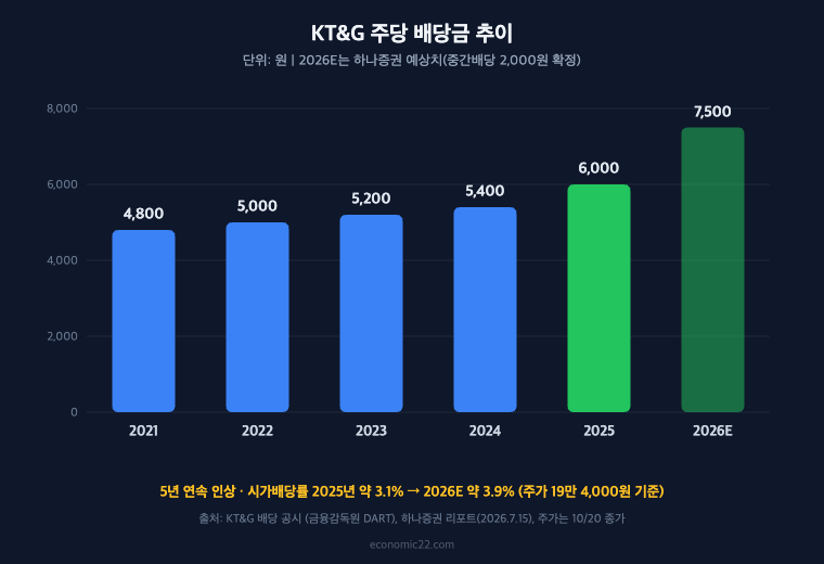 KT&G 배당금 주당 배당금 추이 2021년 4,800원 2025년 6,000원 2026E 7,500원