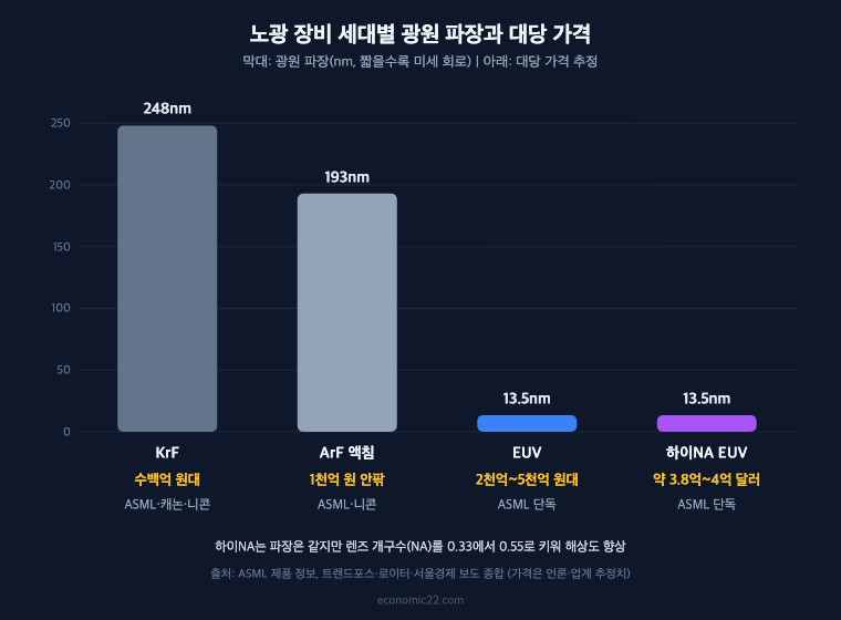 노광 장비 세대별 광원 파장 KrF 248nm ArF 193nm EUV 13.5nm 하이NA EUV 대당 가격 비교