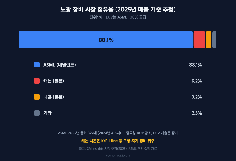 노광 장비 시장 점유율 2025 ASML 88.1% 캐논 6.2% 니콘 3.2%