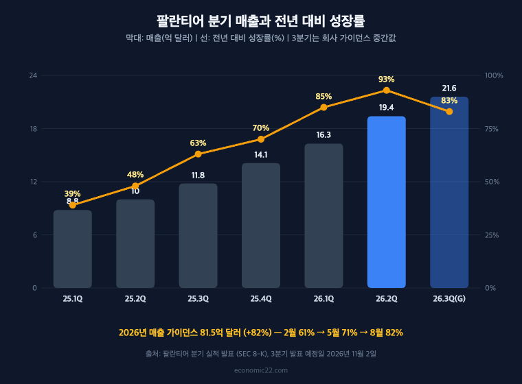 팔란티어 주가 분기 매출 성장률 추이 2026년 2분기 19.35억 달러 93% 3분기 가이던스