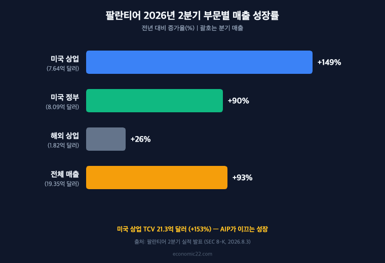 팔란티어 2분기 부문별 매출 성장률 미국 상업 149% 미국 정부 90% 해외 상업 26% AIP
