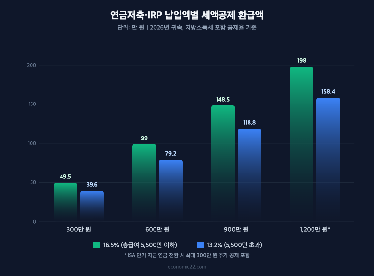 연금저축 세액공제 납입액별 환급액 900만 원 납입 시 16.5% 148만5천 원 13.2% 118만8천 원 ISA 전환 포함 1200만 원 198만 원