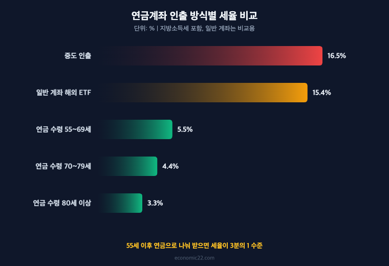 연금계좌 인출 방식별 세율 중도 인출 16.5% 일반 계좌 15.4% 연금 수령 55세 5.5% 70세 4.4% 80세 3.3%