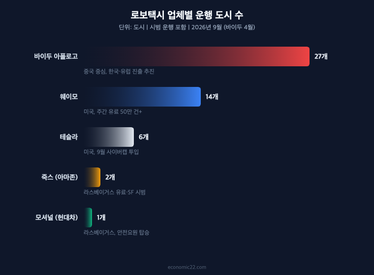 로보택시 업체별 운행 도시 수 바이두 27개 웨이모 14개 테슬라 6개 아마존 죽스 2개 현대차 모셔널 1개