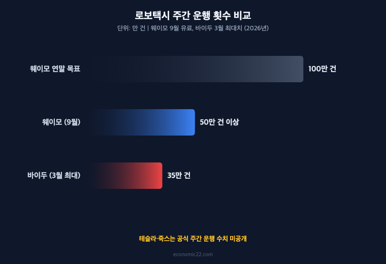 로보택시 주간 운행 횟수 웨이모 50만 건 이상 바이두 35만 건 웨이모 연말 목표 100만 건
